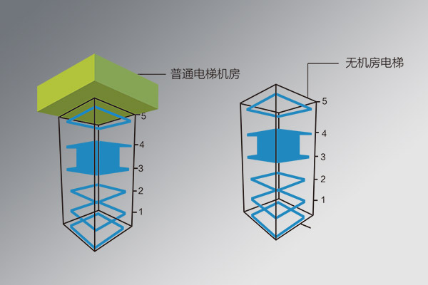 無(wú)機(jī)房電梯