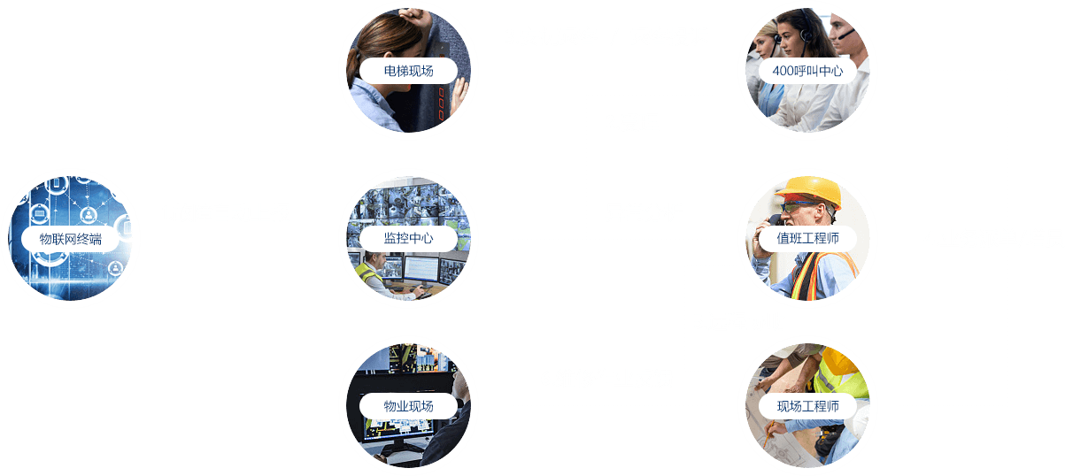 物聯(lián)網(wǎng)全程監(jiān)控，積極爭取電梯零故障