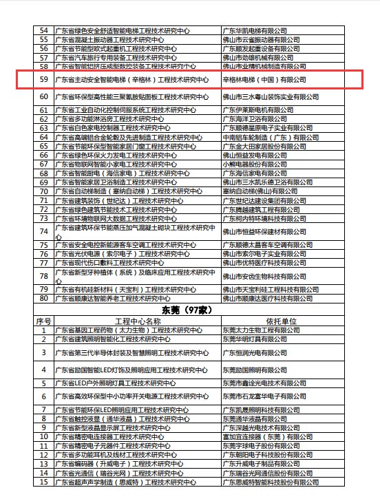 廣東省科技廳認(rèn)定，標(biāo)志著辛格林正式為省級(jí)工程技術(shù)研究機(jī)構(gòu)行列