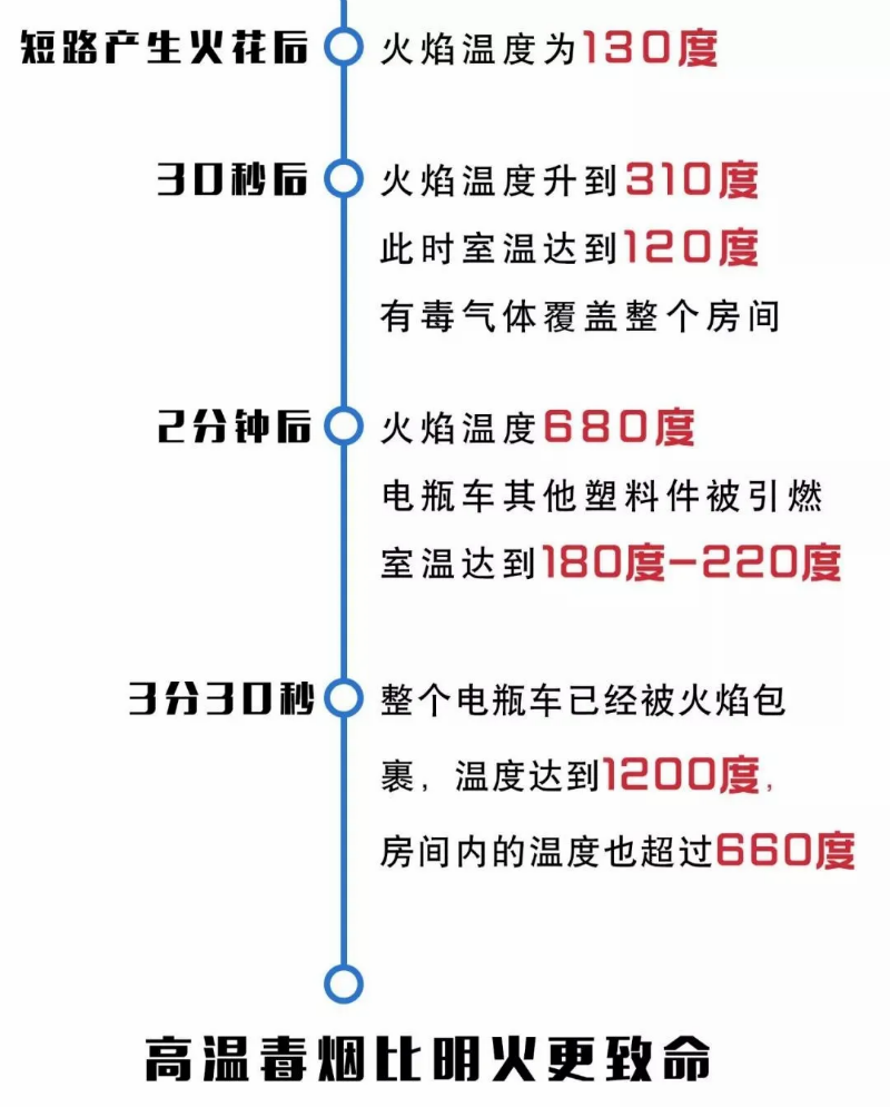 電動車引發(fā)火災的危害